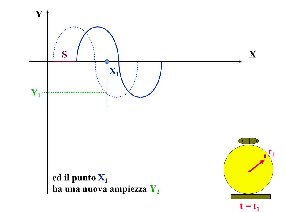 X Y t = t 1 ed il punto X 1 ha una nuova ampiezza Y 2 X1X1 Y1Y1 t1t1 S