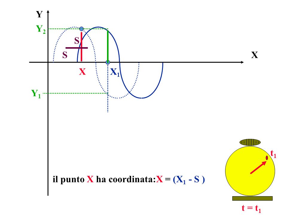 X Y t = t 1 X1X1 Y1Y1 t1t1 Y2Y2 X S il punto X ha coordinata:X = (X 1 - S ) S