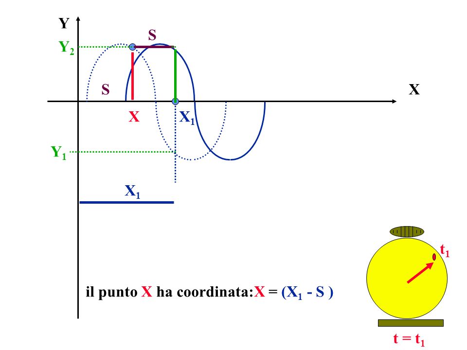 X Y t = t 1 X1X1 Y1Y1 t1t1 Y2Y2 X S il punto X ha coordinata:X = (X 1 - S ) S X1X1