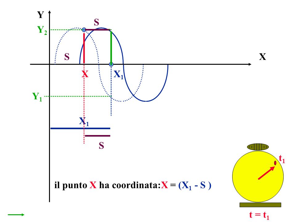 X Y t = t 1 X1X1 Y1Y1 t1t1 Y2Y2 X S il punto X ha coordinata:X = (X 1 - S ) S X1X1 S