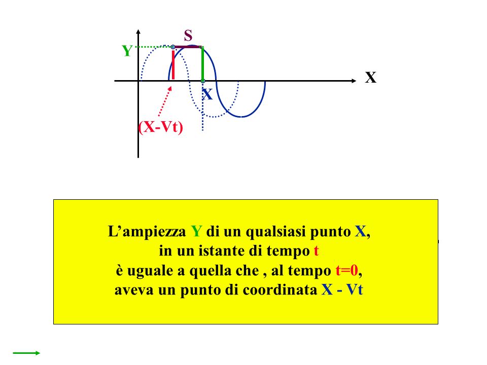 X X Y (X-Vt) S il punto X ha coordinata:X = (X 1 - S ) S Lampiezza Y di un qualsiasi punto X, in un istante di tempo t è uguale a quella che, al tempo t=0, aveva un punto di coordinata X - Vt