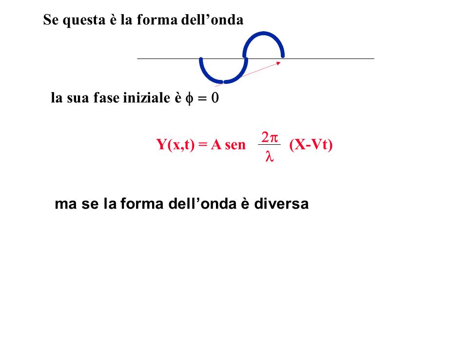 Y(x,t) = A sen (X-Vt) la sua fase iniziale è ma se la forma dellonda è diversa Se questa è la forma dellonda