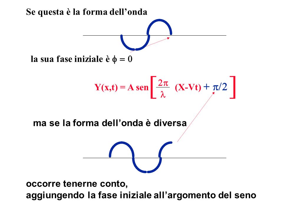 la sua fase iniziale è ma se la forma dellonda è diversa occorre tenerne conto, aggiungendo la fase iniziale allargomento del seno Y(x,t) = A sen (X-Vt) + [] Se questa è la forma dellonda