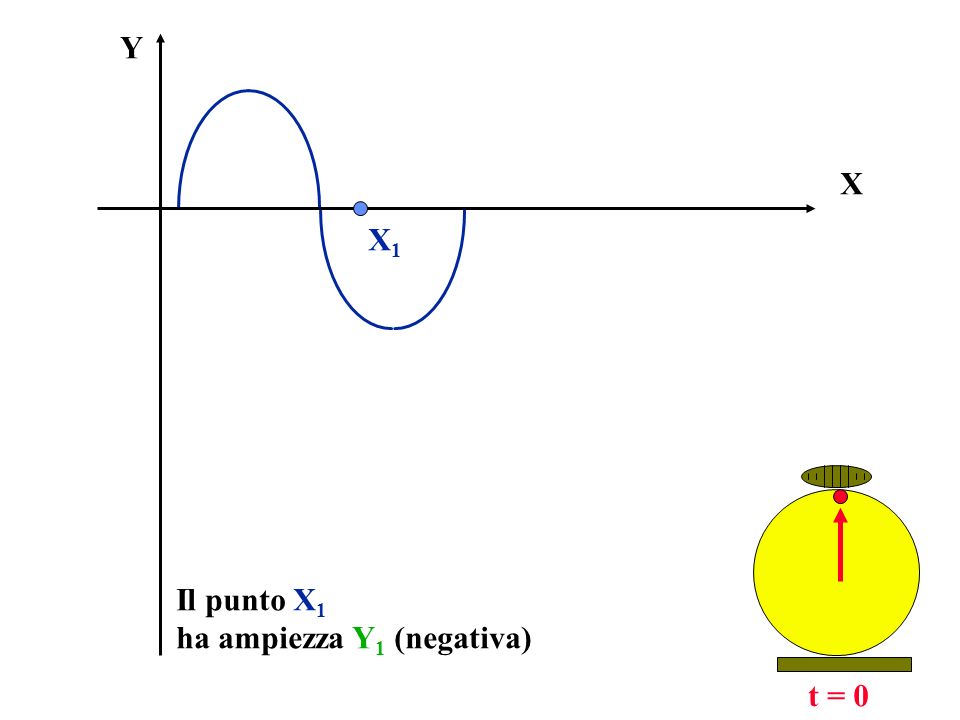 X Y Il punto X 1 ha ampiezza Y 1 (negativa) X1X1