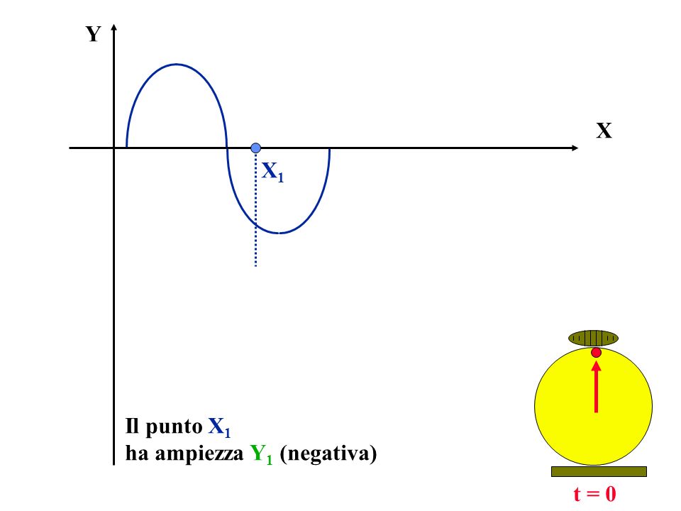 X Y t = 0 Il punto X 1 ha ampiezza Y 1 (negativa) X1X1