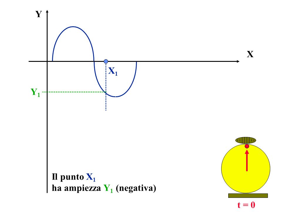 X Y t = 0 Il punto X 1 ha ampiezza Y 1 (negativa) Y1Y1 X1X1