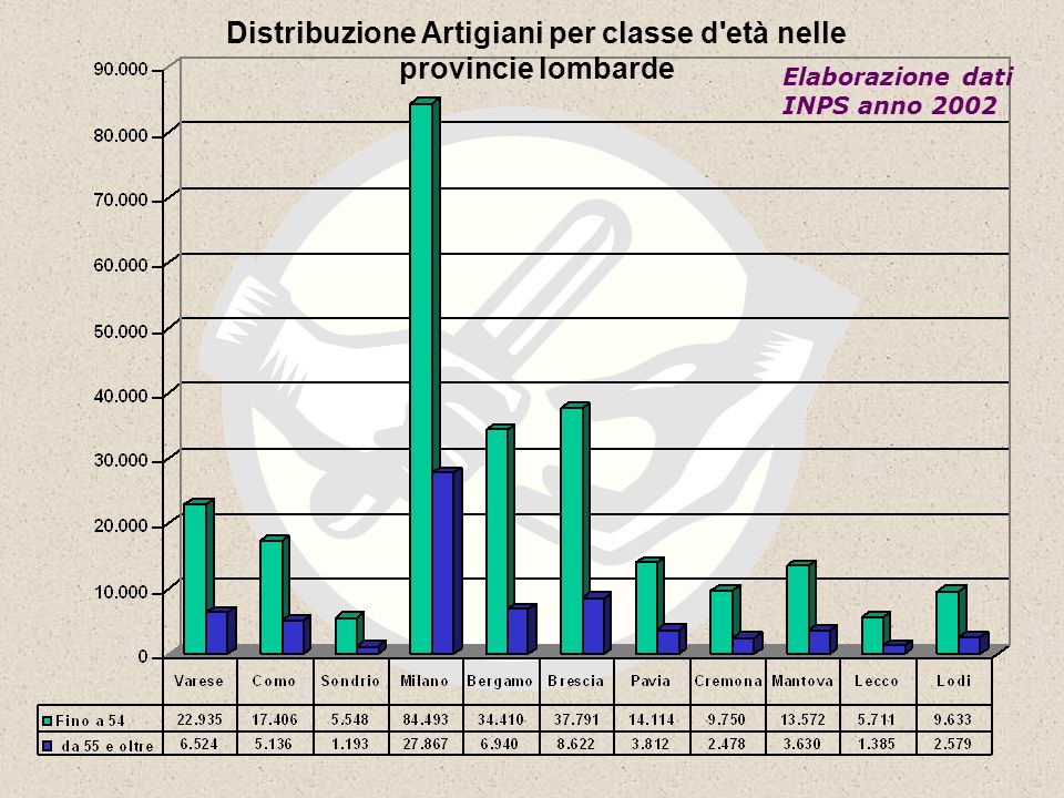 Distribuzione Artigiani per classe d età nelle provincie lombarde Elaborazione dati INPS anno 2002