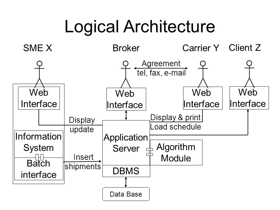 Logical Architecture Information System Web Interface Batch interface Insert shipments Display update Carrier YBrokerSME X Agreement tel, fax,  Application Server DBMS Web Interface Web Interface Algorithm Module Data Base Display & print Load schedule Client Z Web Interface