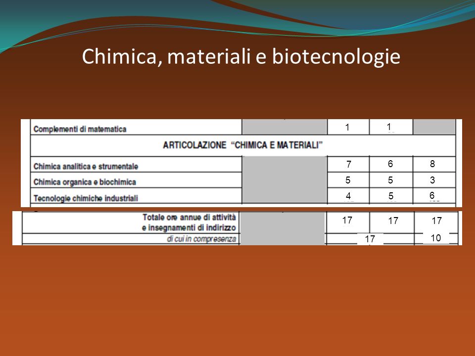 Chimica, materiali e biotecnologie