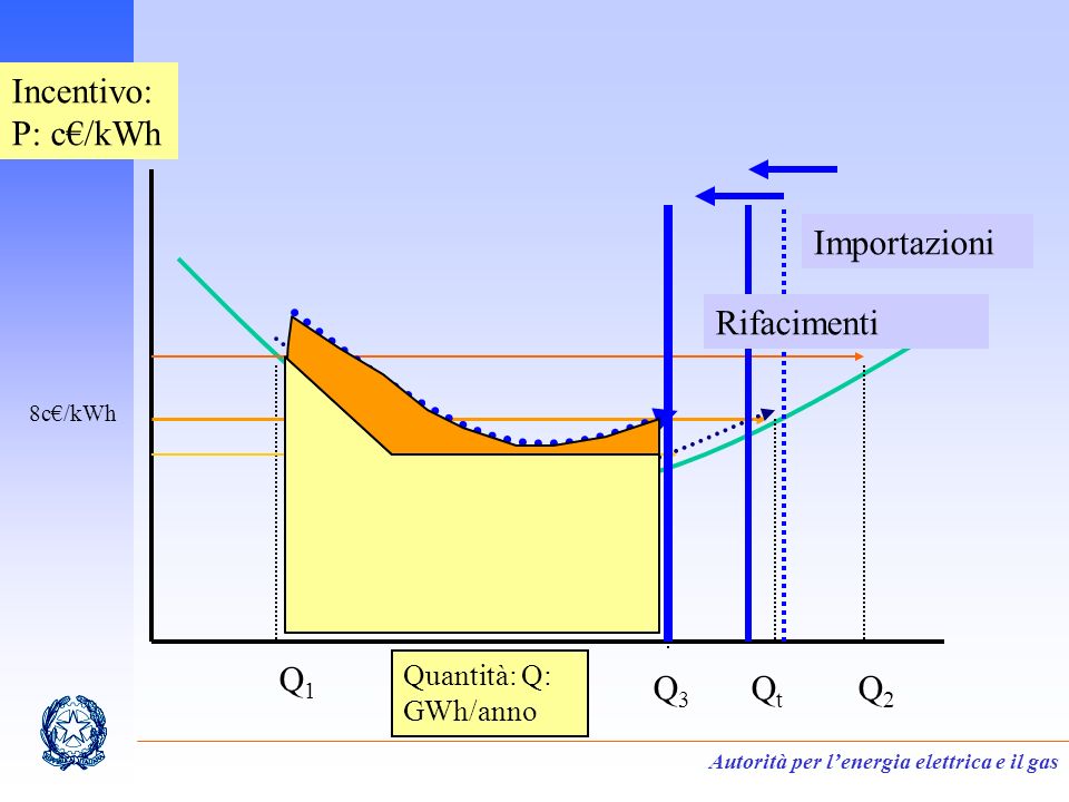 Autorità per lenergia elettrica e il gas Incentivo: P: c/kWh Quantità: Q: GWh/anno Q1Q1 QtQt Q2Q2 Q3Q3 8c/kWh Importazioni Rifacimenti
