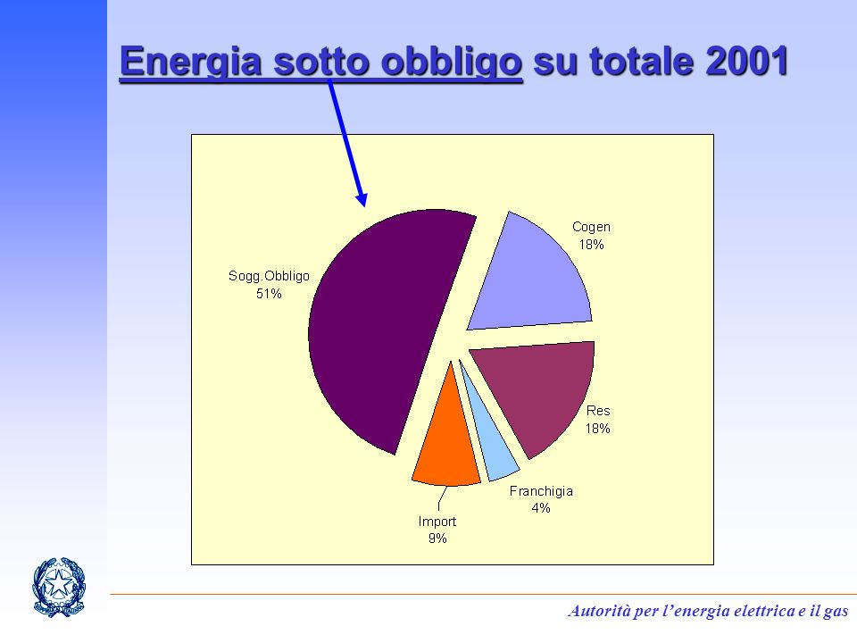 Autorità per lenergia elettrica e il gas Energia sotto obbligo su totale 2001