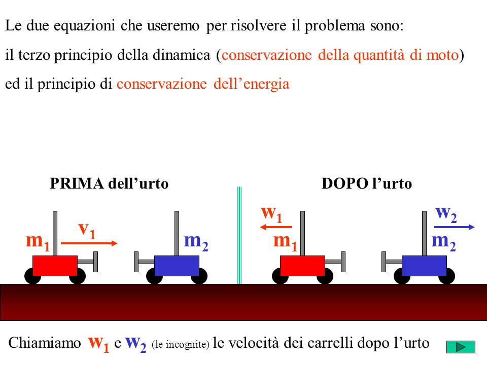 Chiamiamo w 1 e w 2 (le incognite) le velocità dei carrelli dopo lurto Le due equazioni che useremo per risolvere il problema sono: il terzo principio della dinamica (conservazione della quantità di moto) ed il principio di conservazione dellenergia m2m2 v1v1 m1m1 m2m2 w1w1 m1m1 w2w2 PRIMA dellurtoDOPO lurto