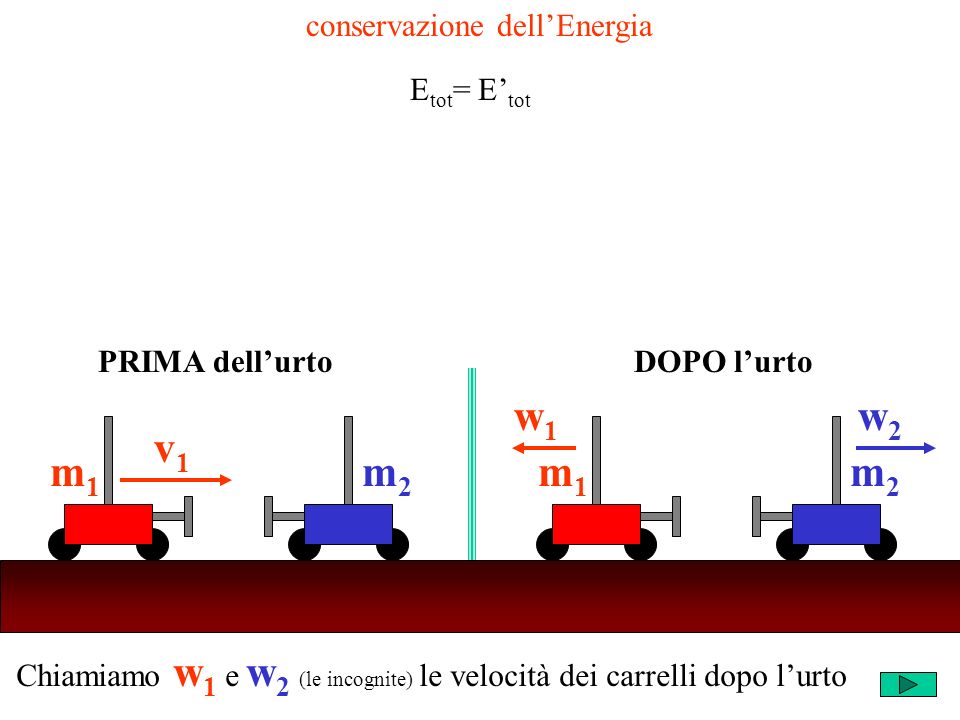 Chiamiamo w 1 e w 2 (le incognite) le velocità dei carrelli dopo lurto m2m2 v1v1 m1m1 m2m2 w1w1 m1m1 w2w2 PRIMA dellurtoDOPO lurto conservazione dellEnergia E tot = E tot