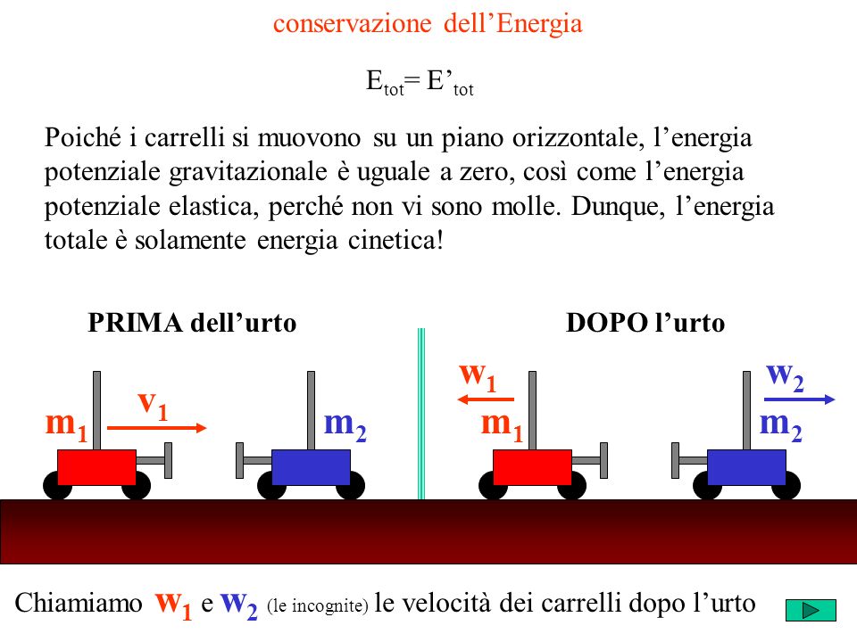 Chiamiamo w 1 e w 2 (le incognite) le velocità dei carrelli dopo lurto m2m2 v1v1 m1m1 m2m2 w1w1 m1m1 w2w2 PRIMA dellurtoDOPO lurto conservazione dellEnergia E tot = E tot Poiché i carrelli si muovono su un piano orizzontale, lenergia potenziale gravitazionale è uguale a zero, così come lenergia potenziale elastica, perché non vi sono molle.