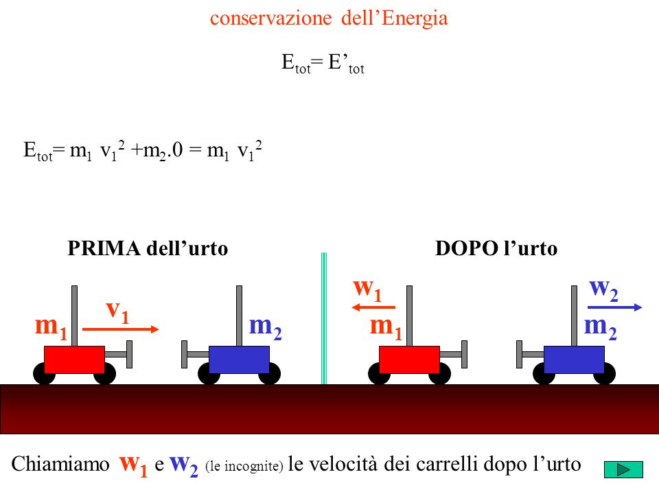 Chiamiamo w 1 e w 2 (le incognite) le velocità dei carrelli dopo lurto m2m2 v1v1 m1m1 m2m2 w1w1 m1m1 w2w2 PRIMA dellurtoDOPO lurto conservazione dellEnergia E tot = E tot E tot = m 1 v 1 2 +m 2.0 = m 1 v 1 2