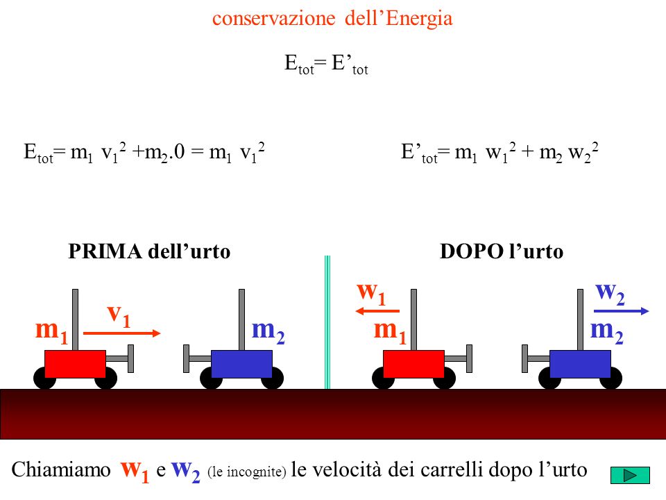 Chiamiamo w 1 e w 2 (le incognite) le velocità dei carrelli dopo lurto m2m2 v1v1 m1m1 m2m2 w1w1 m1m1 w2w2 PRIMA dellurtoDOPO lurto conservazione dellEnergia E tot = E tot E tot = m 1 v 1 2 +m 2.0 = m 1 v 1 2 E tot = m 1 w m 2 w 2 2
