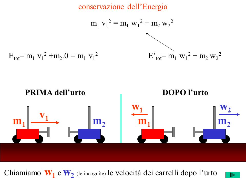 Chiamiamo w 1 e w 2 (le incognite) le velocità dei carrelli dopo lurto m2m2 v1v1 m1m1 m2m2 w1w1 m1m1 w2w2 PRIMA dellurtoDOPO lurto conservazione dellEnergia m 1 v 1 2 = m 1 w m 2 w 2 2 E tot = m 1 v 1 2 +m 2.0 = m 1 v 1 2 E tot = m 1 w m 2 w 2 2