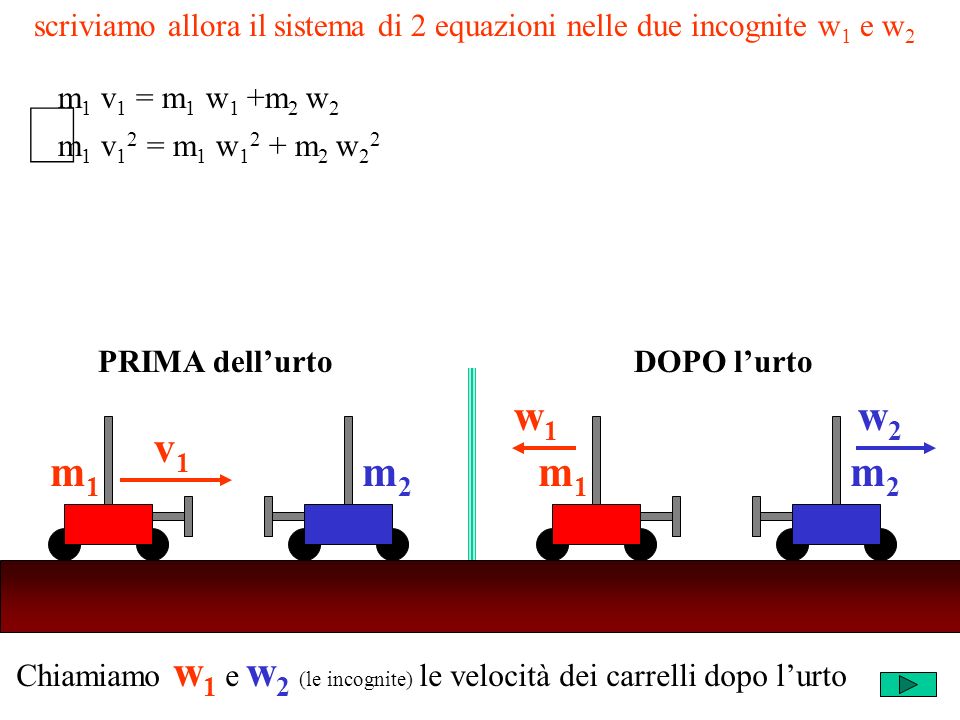 Chiamiamo w 1 e w 2 (le incognite) le velocità dei carrelli dopo lurto m2m2 v1v1 m1m1 m2m2 w1w1 m1m1 w2w2 PRIMA dellurtoDOPO lurto scriviamo allora il sistema di 2 equazioni nelle due incognite w 1 e w 2 m 1 v 1 2 = m 1 w m 2 w 2 2 m 1 v 1 = m 1 w 1 +m 2 w 2