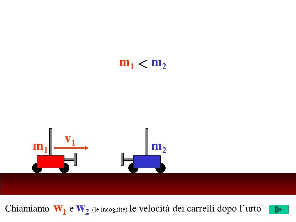 m1m1 v1v1 Chiamiamo w 1 e w 2 (le incognite) le velocità dei carrelli dopo lurto m2m2 m1m1 m2m2