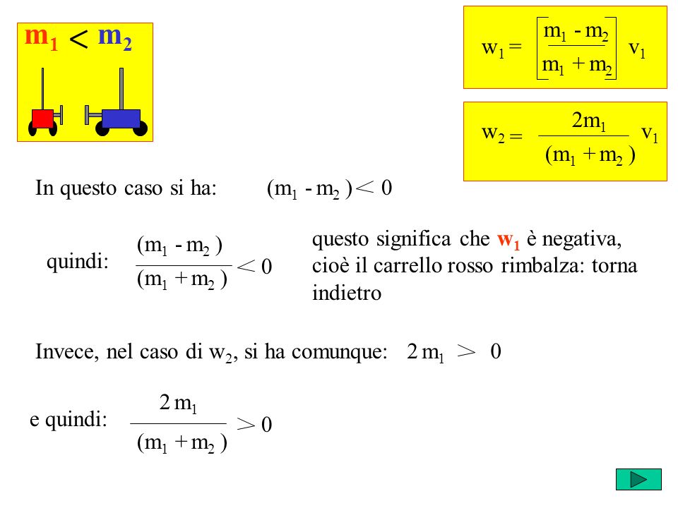 2 m 1 0 quindi: w 1 = m 1 - m 2 v1v1 m 1 + m 2 = w2w2 2m 1 v1v1 (m 1 + m 2 ) (m 1 - m 2 ) 0In questo caso si ha: m1m1 m2m2 (m 1 - m 2 ) (m 1 + m 2 ) 0 questo significa che w 1 è negativa, cioè il carrello rosso rimbalza: torna indietro Invece, nel caso di w 2, si ha comunque: e quindi: (m 1 + m 2 ) 2 m12 m1 0