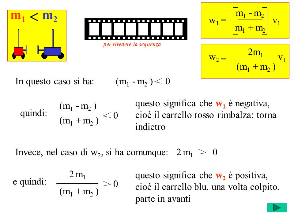 2 m 1 0 quindi: w 1 = m 1 - m 2 v1v1 m 1 + m 2 = w2w2 2m 1 v1v1 (m 1 + m 2 ) (m 1 - m 2 ) 0In questo caso si ha: m1m1 m2m2 (m 1 - m 2 ) (m 1 + m 2 ) 0 questo significa che w 1 è negativa, cioè il carrello rosso rimbalza: torna indietro Invece, nel caso di w 2, si ha comunque: e quindi: (m 1 + m 2 ) 2 m12 m1 0 questo significa che w 2 è positiva, cioè il carrello blu, una volta colpito, parte in avanti per rivedere la sequenza