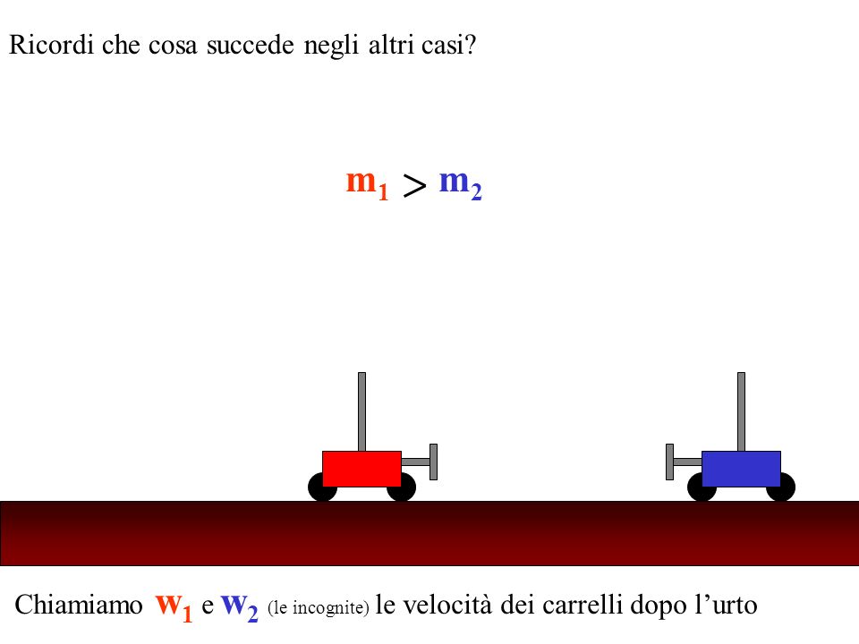Chiamiamo w 1 e w 2 (le incognite) le velocità dei carrelli dopo lurto Ricordi che cosa succede negli altri casi.