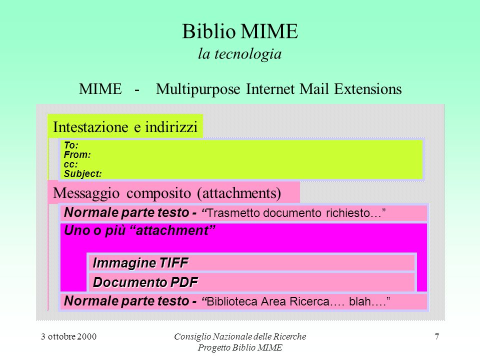 3 ottobre 2000Consiglio Nazionale delle Ricerche Progetto Biblio MIME 7 MIME - Multipurpose Internet Mail Extensions Biblio MIME la tecnologia Uno o più attachment Normale parte testo -Biblioteca Area Ricerca….