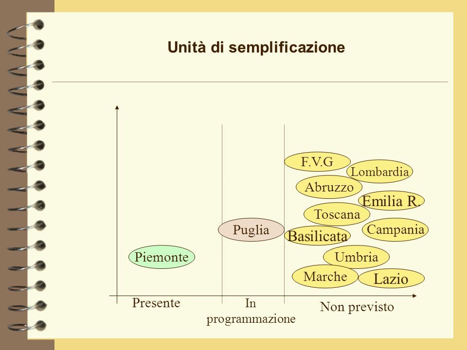 Unità di semplificazione Emilia R.