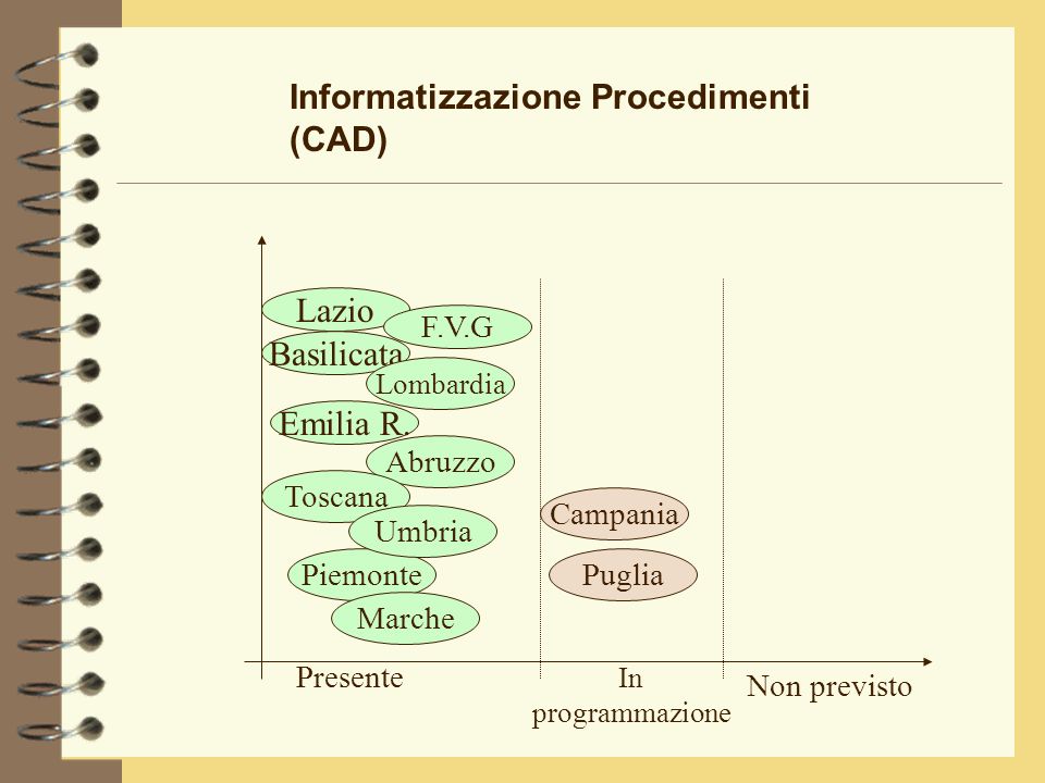Informatizzazione Procedimenti (CAD) Emilia R.