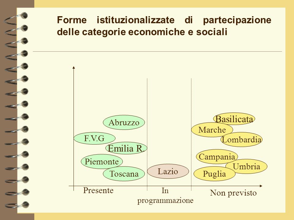 Forme istituzionalizzate di partecipazione delle categorie economiche e sociali Emilia R.