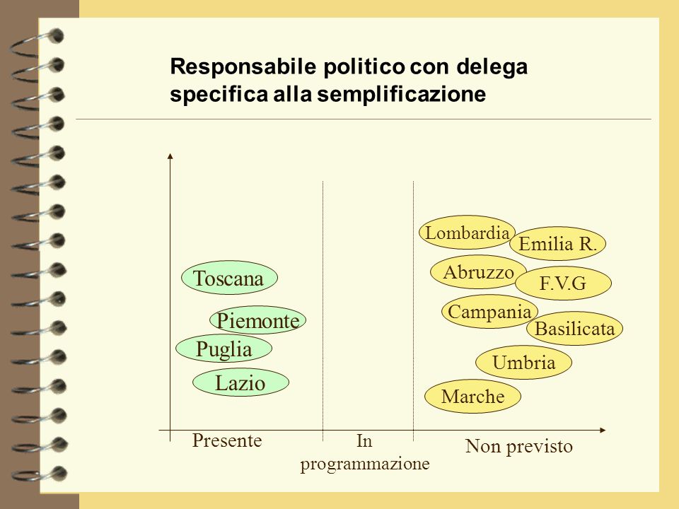 Responsabile politico con delega specifica alla semplificazione Puglia Lazio Piemonte Lombardia Toscana Emilia R.