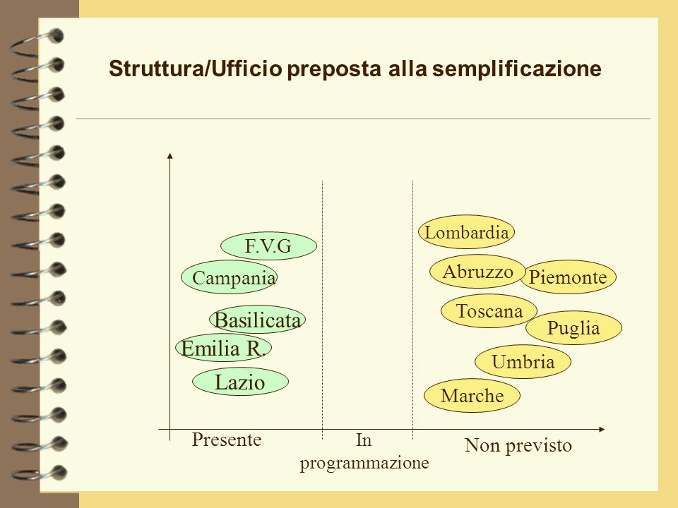 Struttura/Ufficio preposta alla semplificazione Emilia R.