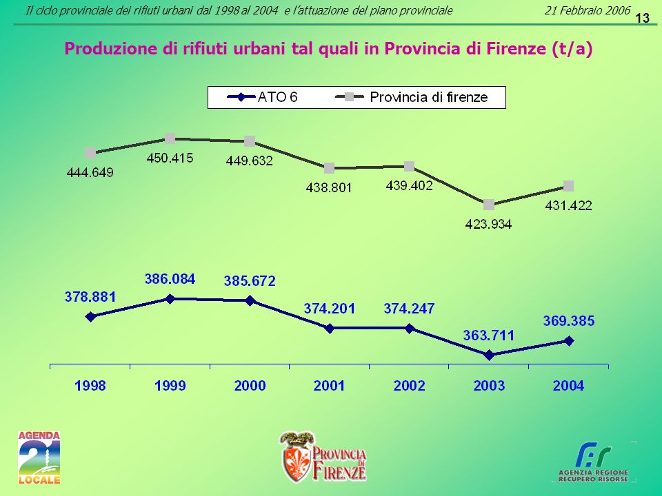 13 Produzione di rifiuti urbani tal quali in Provincia di Firenze (t/a) Il ciclo provinciale dei rifiuti urbani dal 1998 al 2004 e lattuazione del piano provinciale21 Febbraio 2006