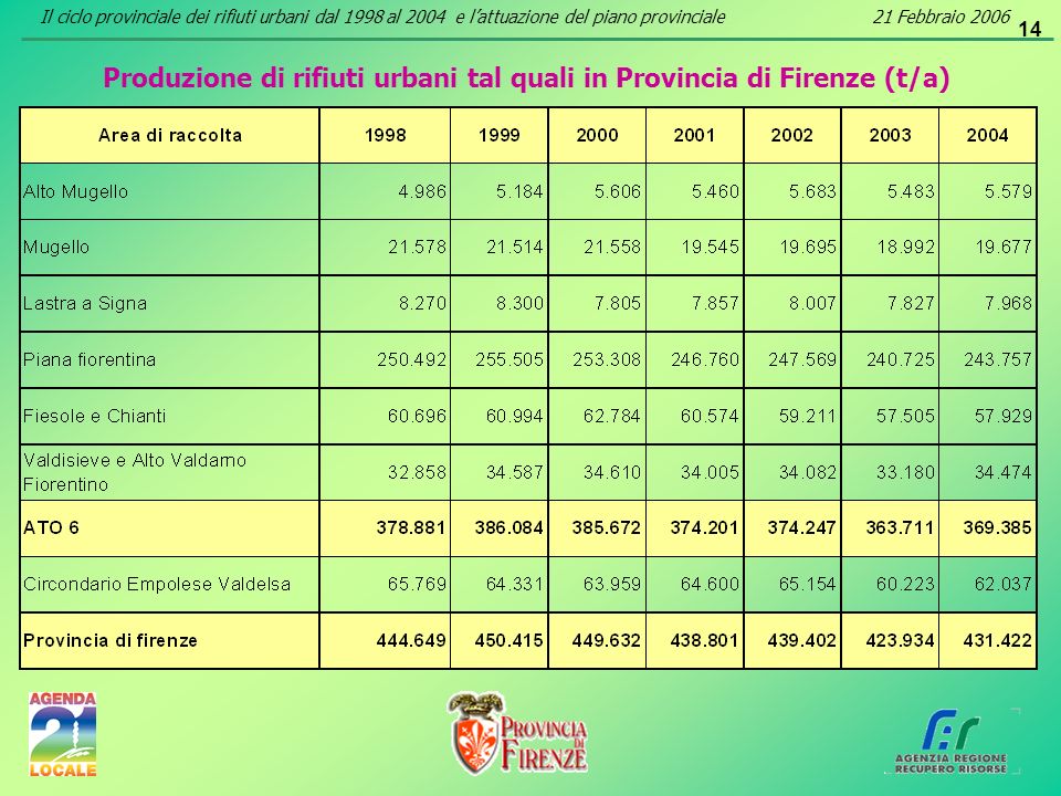 14 Produzione di rifiuti urbani tal quali in Provincia di Firenze (t/a) Il ciclo provinciale dei rifiuti urbani dal 1998 al 2004 e lattuazione del piano provinciale21 Febbraio 2006