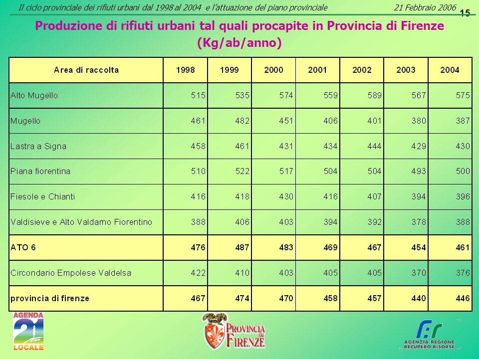 15 Produzione di rifiuti urbani tal quali procapite in Provincia di Firenze (Kg/ab/anno) Il ciclo provinciale dei rifiuti urbani dal 1998 al 2004 e lattuazione del piano provinciale21 Febbraio 2006