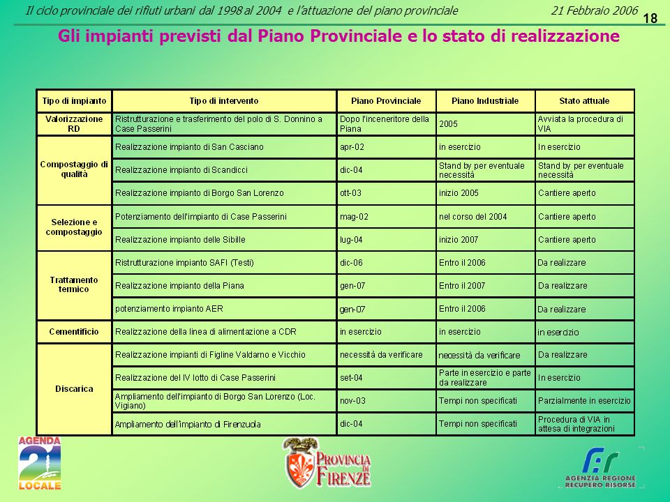 18 Gli impianti previsti dal Piano Provinciale e lo stato di realizzazione Il ciclo provinciale dei rifiuti urbani dal 1998 al 2004 e lattuazione del piano provinciale21 Febbraio 2006