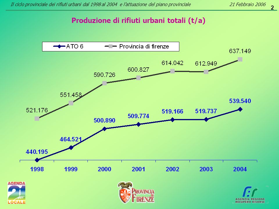 2 Produzione di rifiuti urbani totali (t/a) Il ciclo provinciale dei rifiuti urbani dal 1998 al 2004 e lattuazione del piano provinciale21 Febbraio 2006
