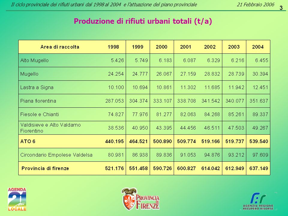 3 Produzione di rifiuti urbani totali (t/a) Il ciclo provinciale dei rifiuti urbani dal 1998 al 2004 e lattuazione del piano provinciale21 Febbraio 2006