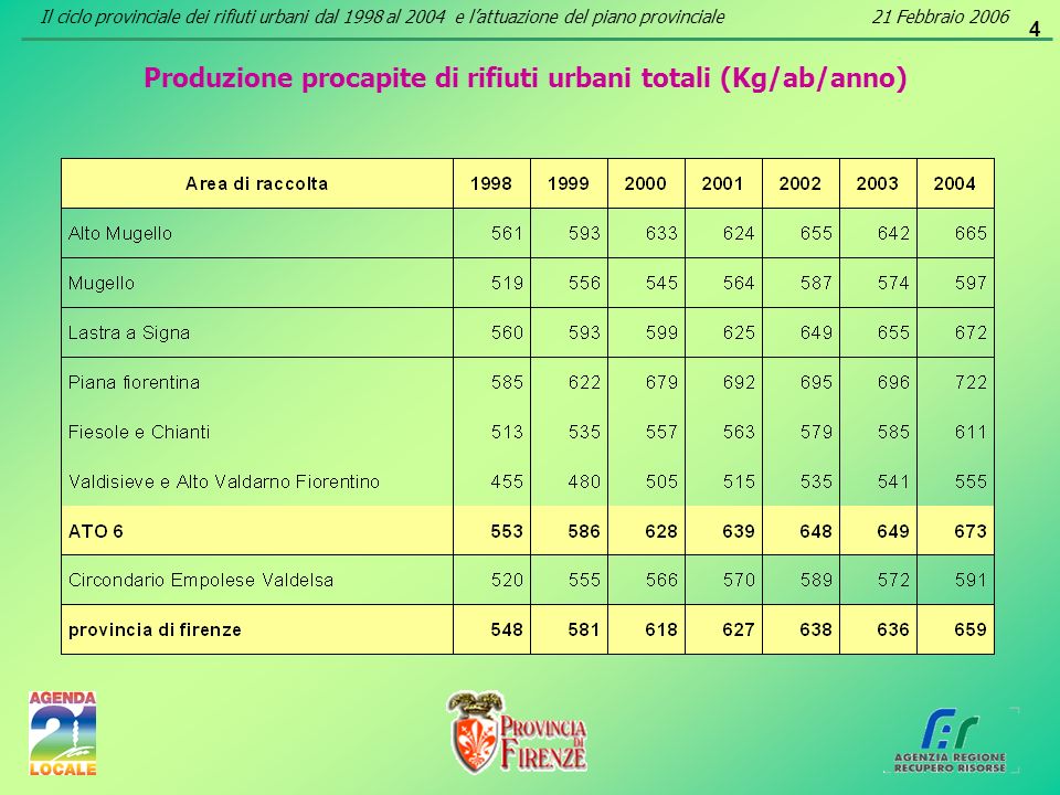 4 Produzione procapite di rifiuti urbani totali (Kg/ab/anno) Il ciclo provinciale dei rifiuti urbani dal 1998 al 2004 e lattuazione del piano provinciale21 Febbraio 2006