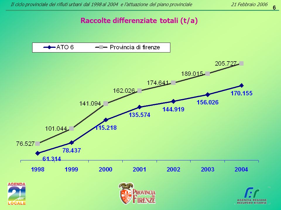 6 Raccolte differenziate totali (t/a) Il ciclo provinciale dei rifiuti urbani dal 1998 al 2004 e lattuazione del piano provinciale21 Febbraio 2006