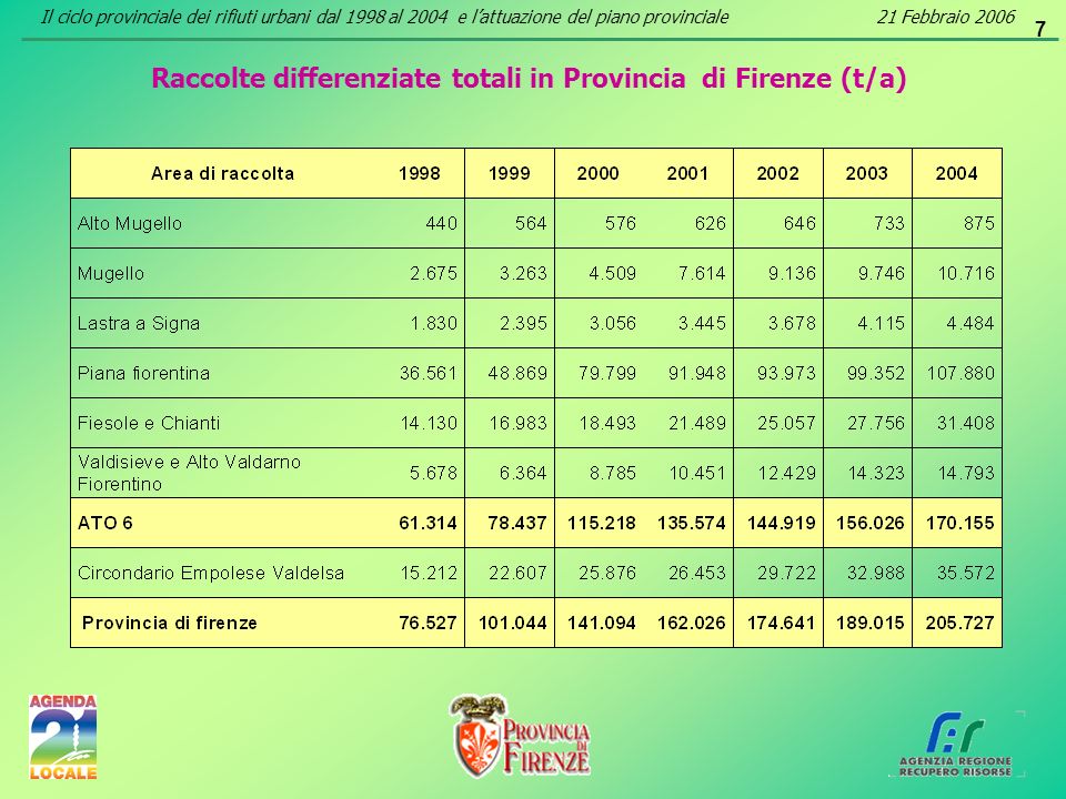 7 Raccolte differenziate totali in Provincia di Firenze (t/a) Il ciclo provinciale dei rifiuti urbani dal 1998 al 2004 e lattuazione del piano provinciale21 Febbraio 2006