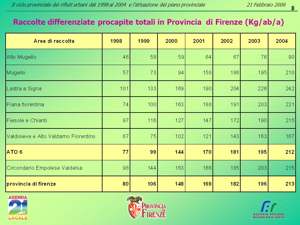 8 Raccolte differenziate procapite totali in Provincia di Firenze (Kg/ab/a) Il ciclo provinciale dei rifiuti urbani dal 1998 al 2004 e lattuazione del piano provinciale21 Febbraio 2006