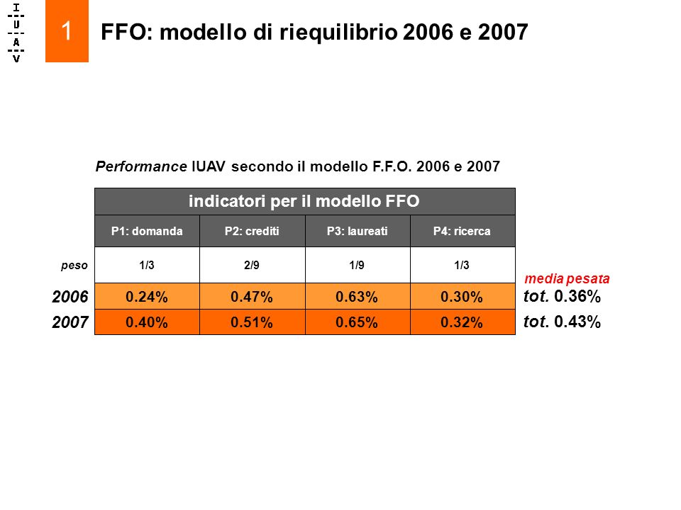 FFO: modello di riequilibrio 2006 e indicatori per il modello FFO tot.