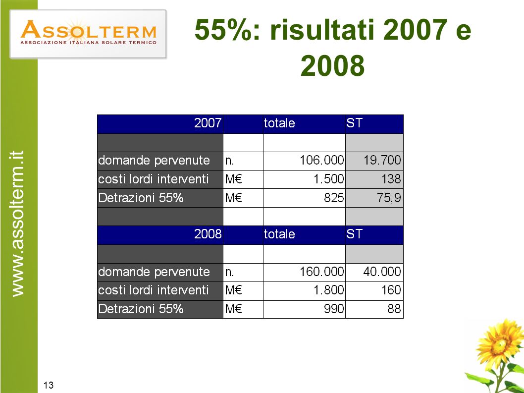 %: risultati 2007 e 2008