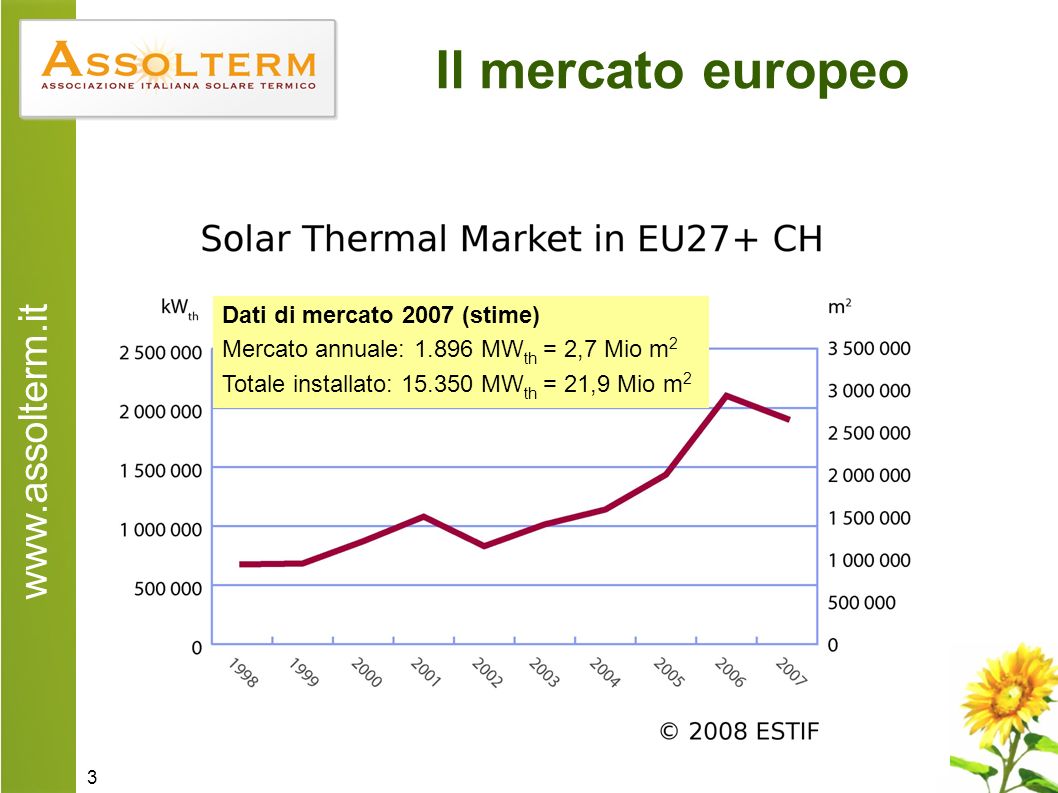 3 Il mercato europeo Dati di mercato 2007 (stime) Mercato annuale: MW th = 2,7 Mio m 2 Totale installato: MW th = 21,9 Mio m 2