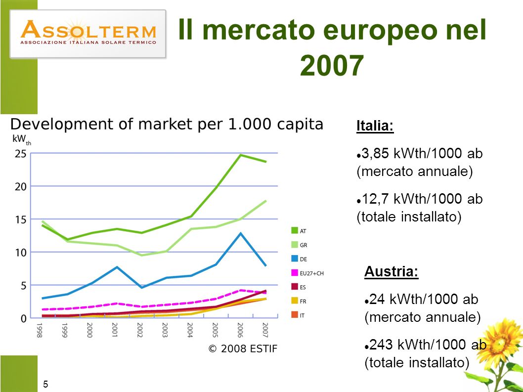 5 Il mercato europeo nel 2007 Italia: 3,85 kWth/1000 ab (mercato annuale) 12,7 kWth/1000 ab (totale installato) Austria: 24 kWth/1000 ab (mercato annuale) 243 kWth/1000 ab (totale installato)