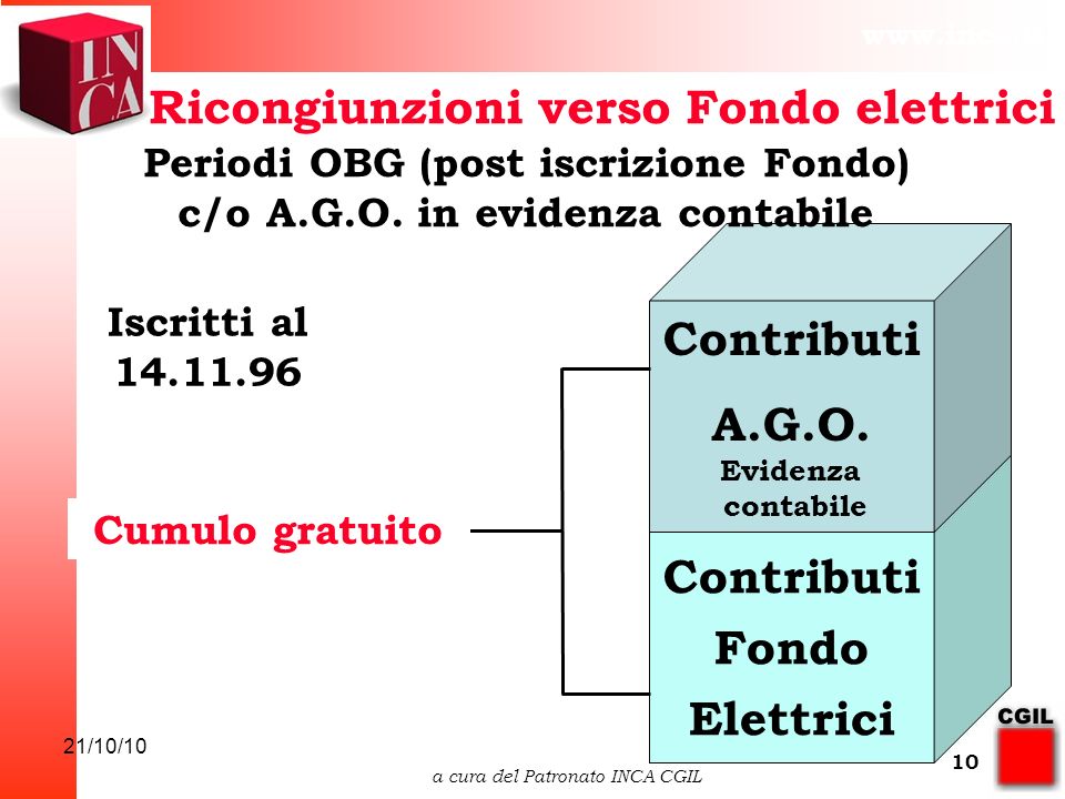 21/10/10 a cura del Patronato INCA CGIL 10 Ricongiunzioni verso Fondo elettrici Iscritti al Contributi Fondo Elettrici Contributi A.G.O.