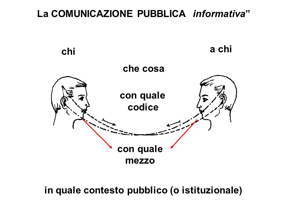 La COMUNICAZIONE PUBBLICA informativa che cosa chi a chi in quale contesto pubblico (o istituzionale) con quale mezzo con quale codice