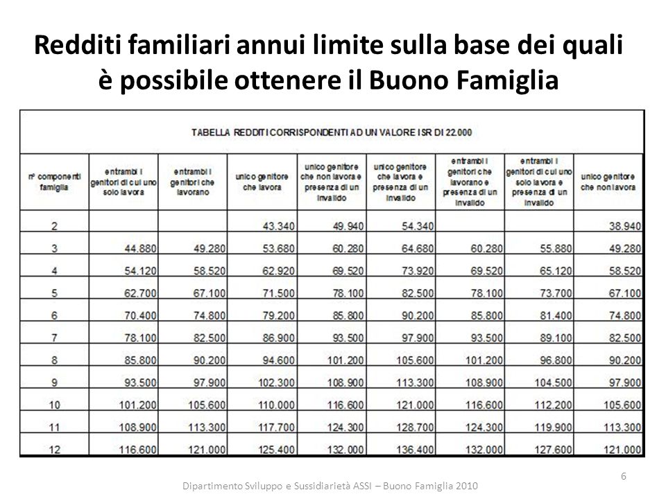 6 Redditi familiari annui limite sulla base dei quali è possibile ottenere il Buono Famiglia Dipartimento Sviluppo e Sussidiarietà ASSI – Buono Famiglia 2010
