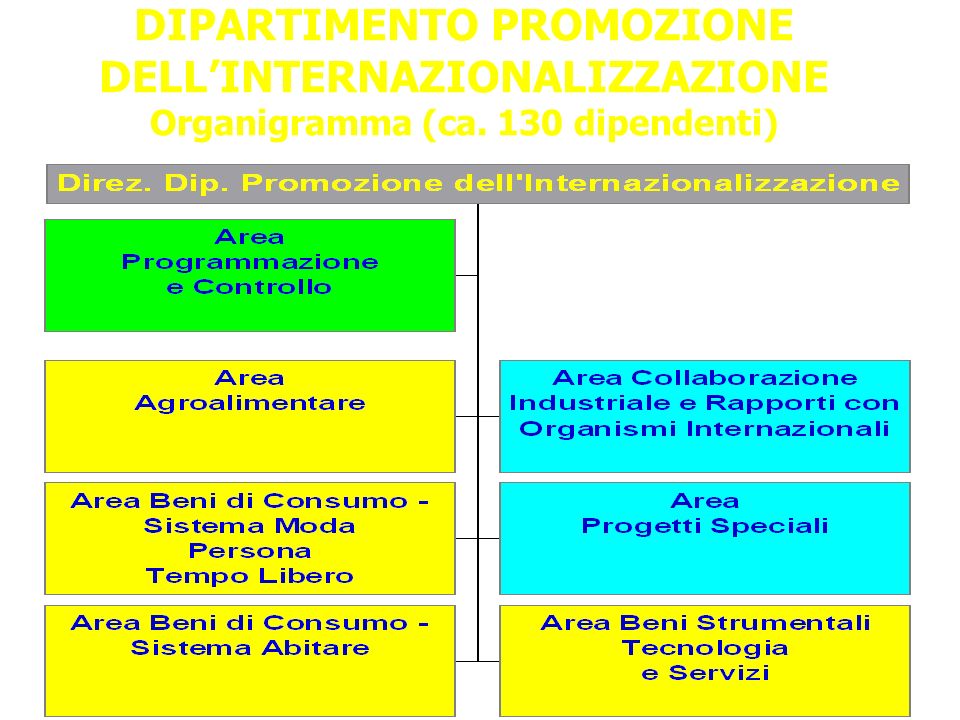 DIPARTIMENTO PROMOZIONE DELLINTERNAZIONALIZZAZIONE Organigramma (ca. 130 dipendenti) 5
